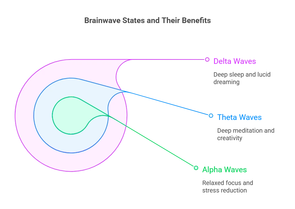 Infographic showing brainwave states and their benefits, highlighting how 432 Hz frequencies can support delta, theta, and alpha waves for sleep, meditation, and relaxation.