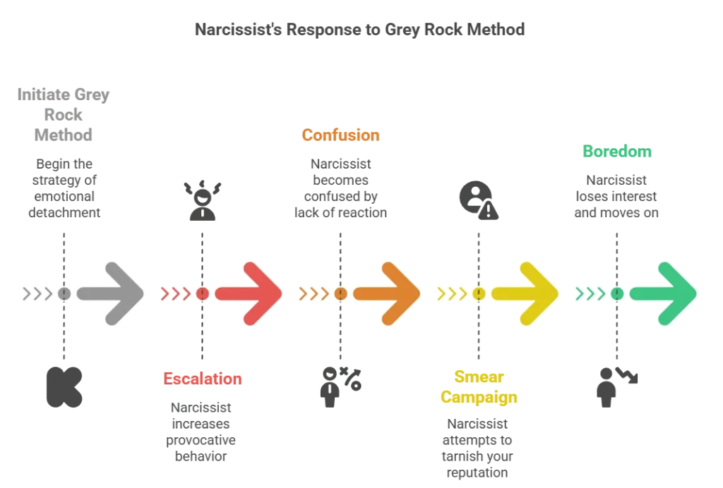 An infographic timeline of the grey rock method, illustrating a narcissist's predictable response: from initial escalation and confusion to a smear campaign and finally boredom.