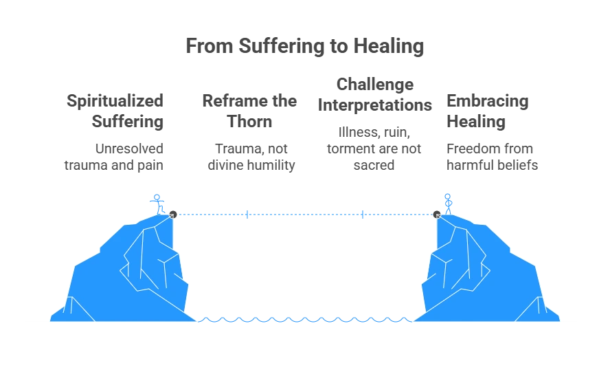 A conceptual bridge titled "From Suffering to Healing" showing stages of spiritual transformation from spiritualized suffering to freedom from harmful beliefs, visually representing the emotional impact of unanswered prayers.