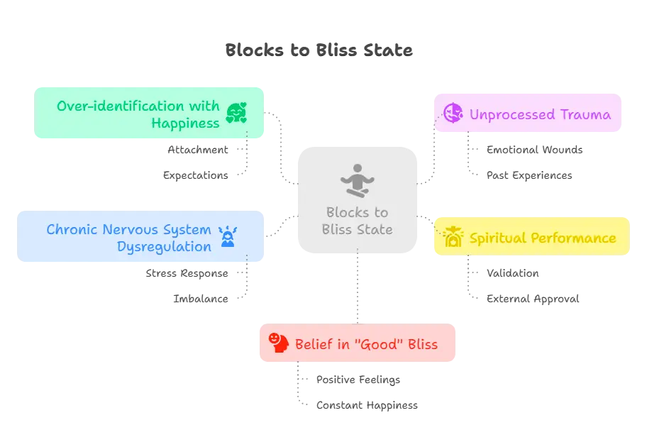 Diagram outlining five psychological and physiological blocks that prevent access to the bliss state, including trauma and nervous system dysregulation.