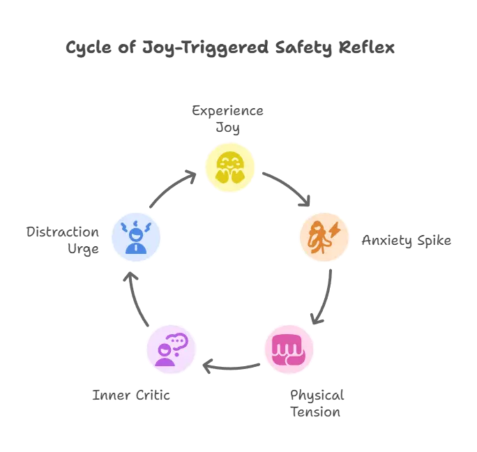 A circular diagram visually explaining why joy feels unsafe, showing five stages—joy, anxiety, tension, self-criticism, and distraction—connected in a safety reflex loop.
📝 Image Description (Updated)
This infographic illustrates why joy feels unsafe through a five-stage cyclical model titled the “Cycle of Joy-Triggered Safety Reflex.” Each phase—beginning with the experience of joy—unfolds into anxiety, physical tension, self-criticism, and the urge to distract. Arrows connect the stages in a continuous loop, symbolizing how the nervous system can associate joy with emotional danger. The image helps visualize the internal reflex that often blocks sustained happiness, making it an ideal companion for content exploring nervous system healing, emotional safety, and trauma-informed joy work.
Let me know if you'd like a compact version for social media metadata or Pinterest overlay copy. This one’s now perfectly in sync. 🜂